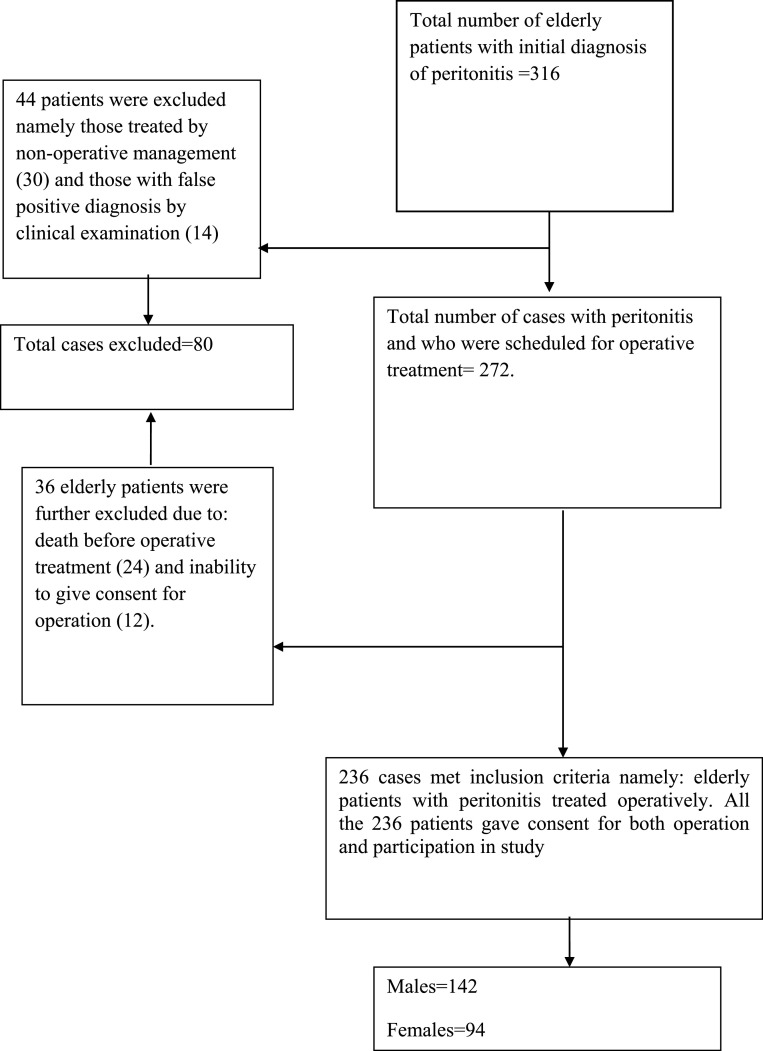 Emergency laparotomy for peritonitis in the elderly: A Multicentre observational study of outcomes in Sub-Saharan Africa