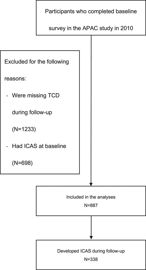 Association Between Low-Density Lipoprotein-Cholesterol Level and Risk of Intracranial Atherosclerotic Stenosis: Results From the APAC Study.