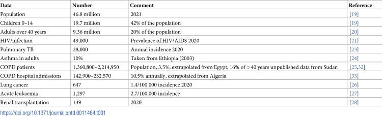 Fungal infections in Sudan: An underestimated health problem.