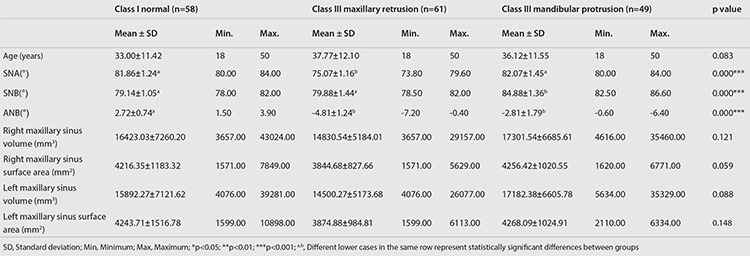 Evaluation of Maxillary Sinus Volume of Class III Individuals with Different Jaw Positions by Cone-Beam Computed Tomography.