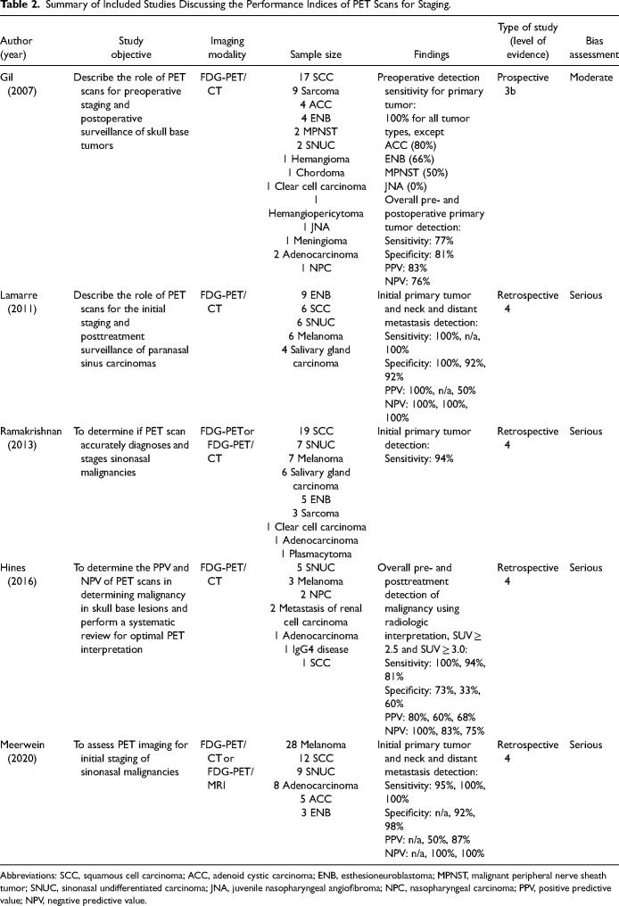 The Role of Positron Emission Tomography for the Management of Sinonasal Malignancies: A Systematic Review.