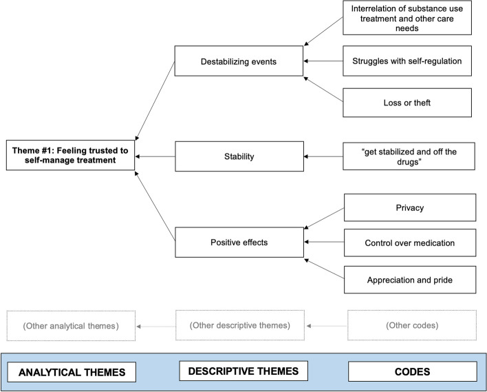 The impact of relaxing restrictions on take-home doses during the COVID-19 pandemic on program effectiveness and client experiences in opioid agonist treatment: a mixed methods systematic review.