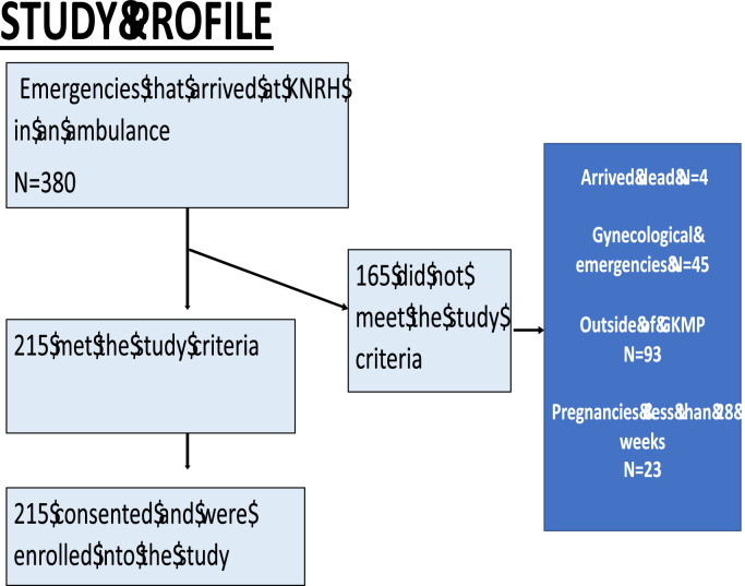 Description and analysis of the emergency obstetric interfacility ambulance transfers (IFTs) to Kawempe National Referral Hospital in Uganda