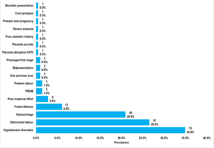 Description and analysis of the emergency obstetric interfacility ambulance transfers (IFTs) to Kawempe National Referral Hospital in Uganda