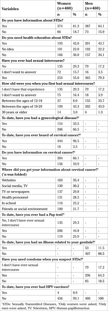 Validity and reliability of a Turkish version of the human papillomavirus knowledge scale: a methodological study.