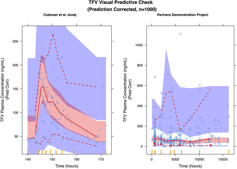 Clinical trial simulation to evaluate tenofovir disoproxil fumarate/emtricitabine HIV pre-exposure prophylaxis dosing during pregnancy.