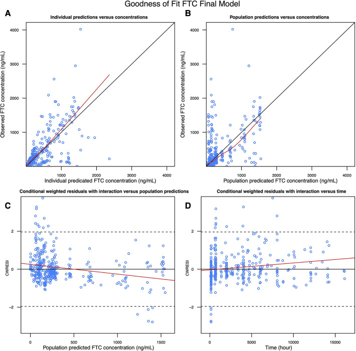 Clinical trial simulation to evaluate tenofovir disoproxil fumarate/emtricitabine HIV pre-exposure prophylaxis dosing during pregnancy.