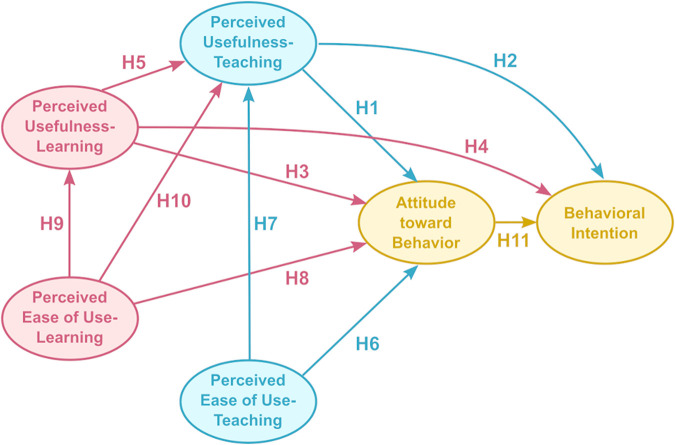 Factors Influencing Instructors' Adoption and Continued Use of Computing Science Technologies: A Case Study in the Context of Cell Collective.