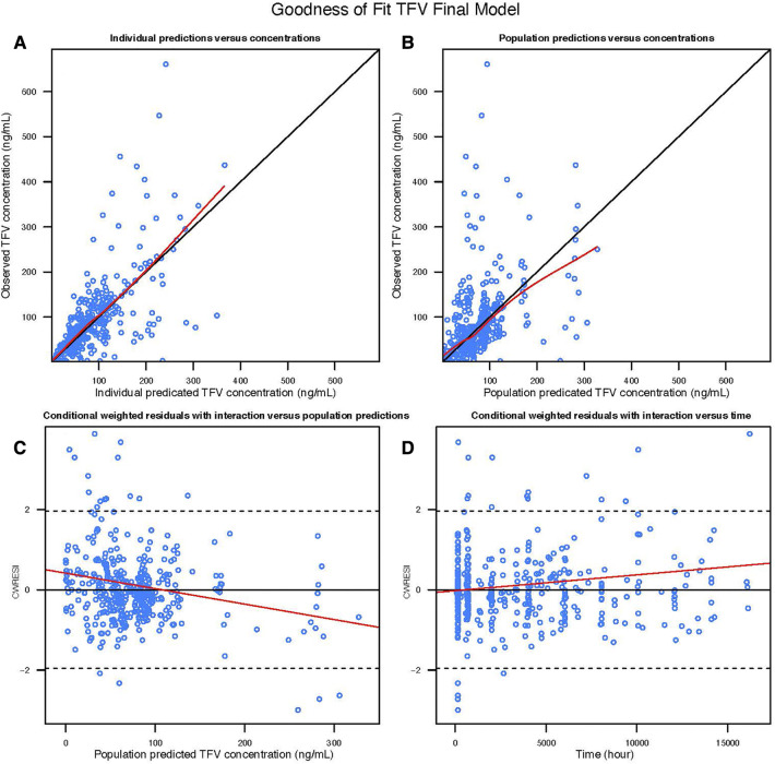 Clinical trial simulation to evaluate tenofovir disoproxil fumarate/emtricitabine HIV pre-exposure prophylaxis dosing during pregnancy.