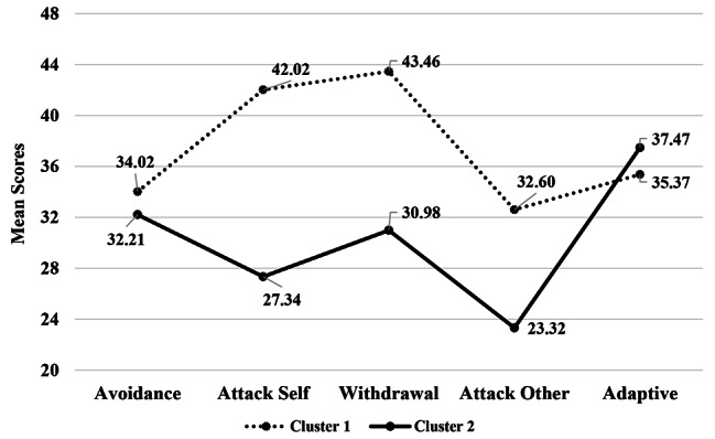 Shame-coping clusters: comparisons regarding attachment insecurities, mentalizing deficits, and personality pathology, controlling for general emotion dysregulation.