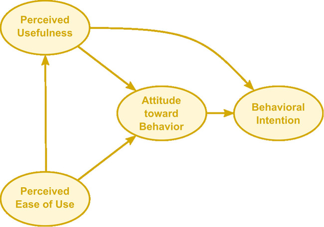 Factors Influencing Instructors' Adoption and Continued Use of Computing Science Technologies: A Case Study in the Context of Cell Collective.