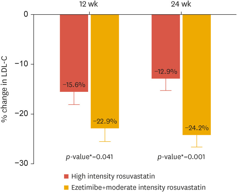 Lipid-Lowering Efficacy of Combination Therapy With Moderate-Intensity Statin and Ezetimibe Versus High-Intensity Statin Monotherapy: A Randomized, Open-Label, Non-Inferiority Trial From Korea.