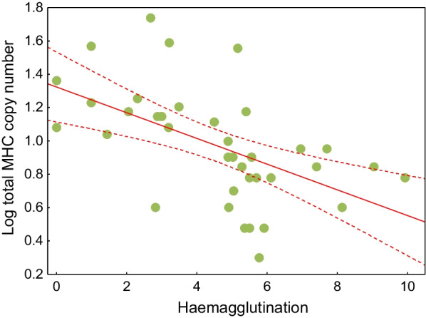 Evolutionary trade-off between innate and acquired immune defences in birds.