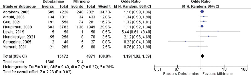 Efficacy of Milrinone and Dobutamine in Cardiogenic Shock: An Updated Systematic Review and Meta-Analysis.