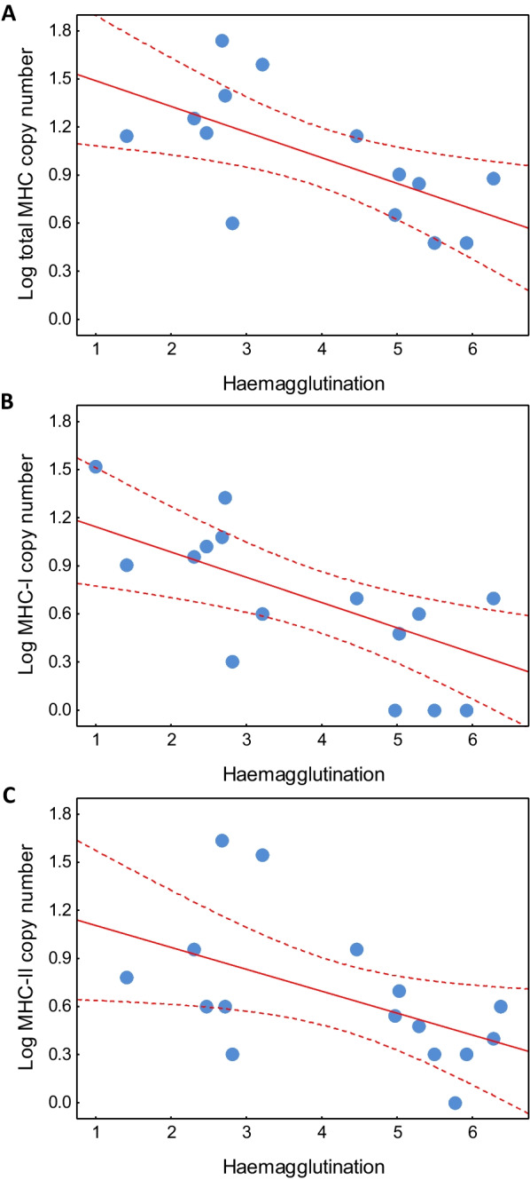 Evolutionary trade-off between innate and acquired immune defences in birds.