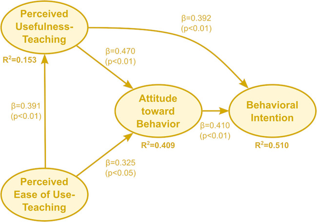 Factors Influencing Instructors' Adoption and Continued Use of Computing Science Technologies: A Case Study in the Context of Cell Collective.