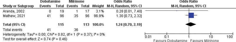 Efficacy of Milrinone and Dobutamine in Cardiogenic Shock: An Updated Systematic Review and Meta-Analysis.