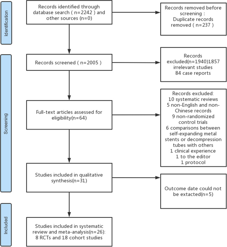 Self-expanding metal stents versus decompression tubes as a bridge to surgery for patients with obstruction caused by colorectal cancer: a systematic review and meta-analysis.