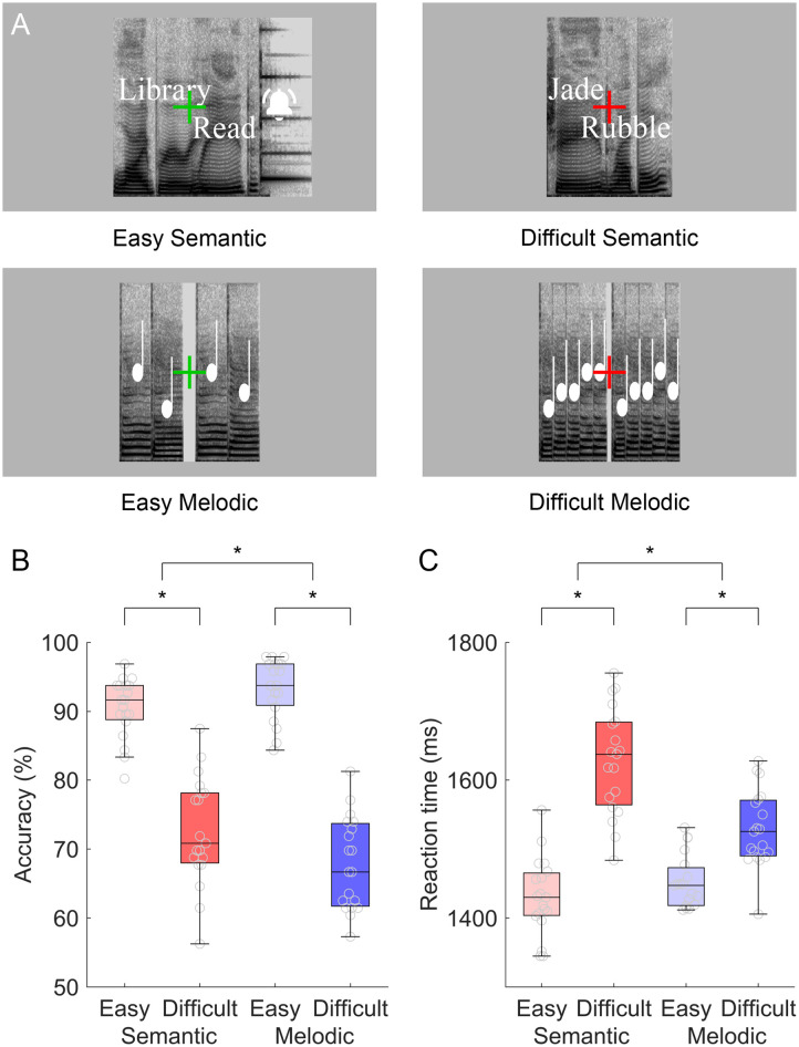 Modality-Specificity of the Neural Correlates of Linguistic and Non-Linguistic Demand.