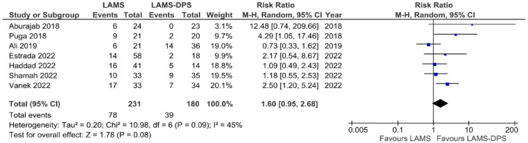 Does a coaxial double pigtail stent reduce adverse events after lumen apposing metal stent placement for pancreatic fluid collections? A systematic review and meta-analysis.