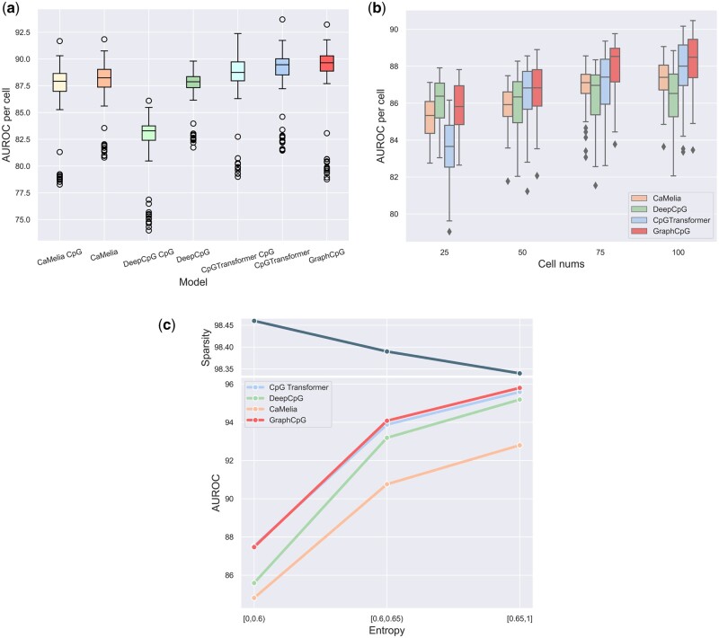 GraphCpG: imputation of single-cell methylomes based on locus-aware neighboring subgraphs.