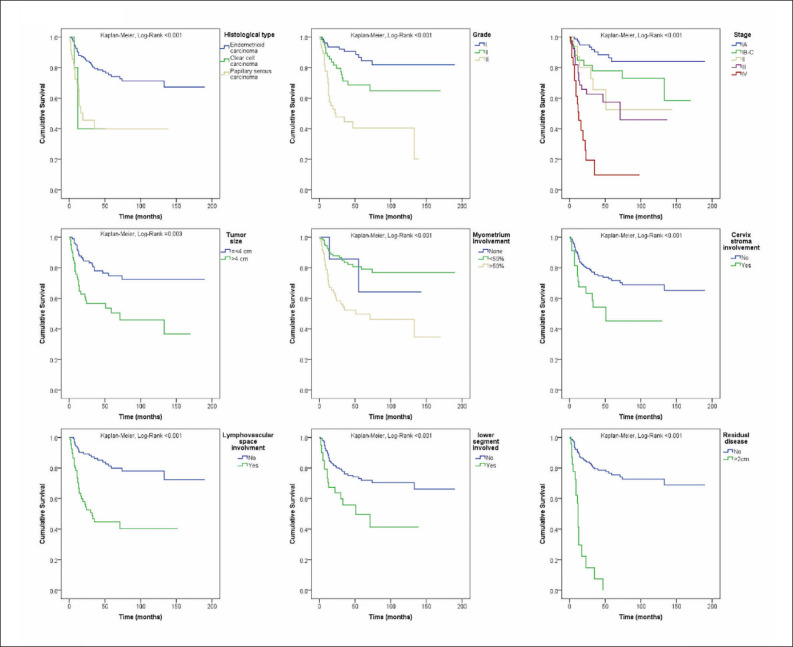 Overall and progression-free survival in endometrial carcinoma: A single-center retrospective study of patients treated between 2000-2018.