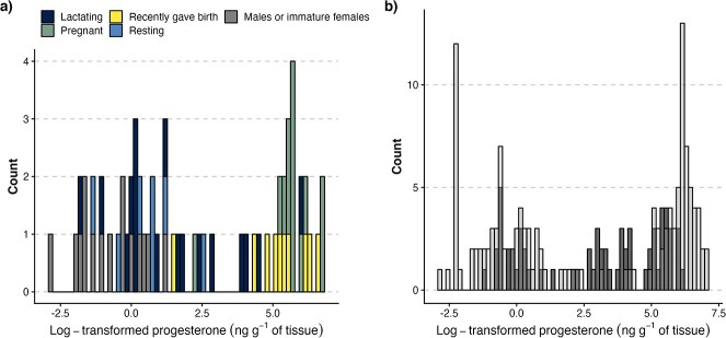 Estimating pregnancy rate from blubber progesterone levels of a blindly biopsied beluga population poses methodological, analytical and statistical challenges.