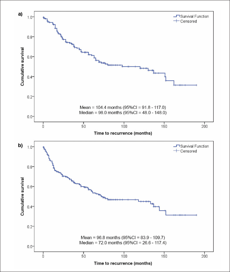 Overall and progression-free survival in endometrial carcinoma: A single-center retrospective study of patients treated between 2000-2018.