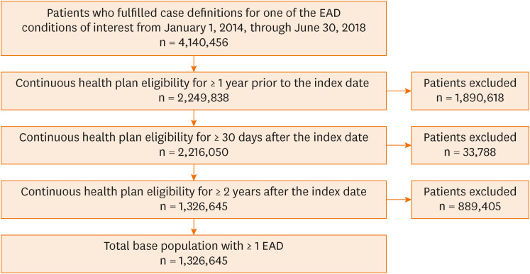 Real-World Investigation of Eosinophilic-Associated Disease Overlap (REVEAL): Analysis of a US Claims Database.