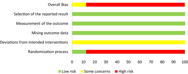 Self-expanding metal stents versus decompression tubes as a bridge to surgery for patients with obstruction caused by colorectal cancer: a systematic review and meta-analysis.