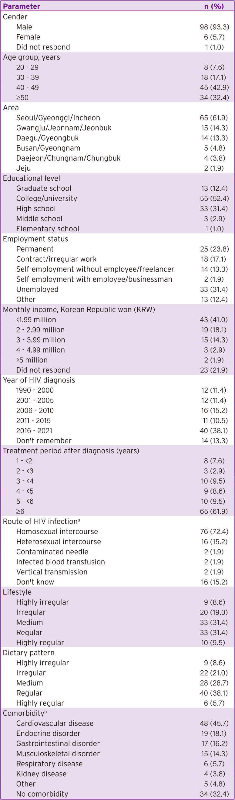 Identifying the Unmet Medical Needs of HIV-Positive Subjects in Korea: Results of a Nationwide Online Survey.