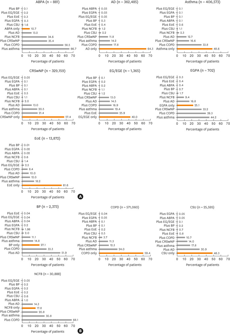 Real-World Investigation of Eosinophilic-Associated Disease Overlap (REVEAL): Analysis of a US Claims Database.