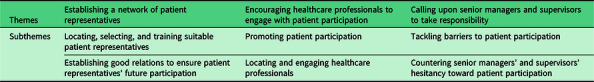 Enabling primary healthcare service development with patient participation: a qualitative study of the internal facilitator role in Norway.