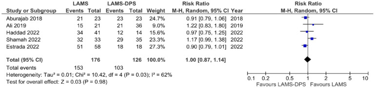 Does a coaxial double pigtail stent reduce adverse events after lumen apposing metal stent placement for pancreatic fluid collections? A systematic review and meta-analysis.