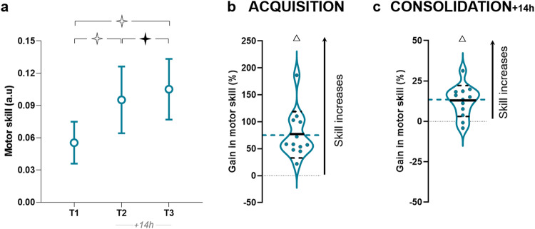 Time of day and sleep effects on motor acquisition and consolidation.