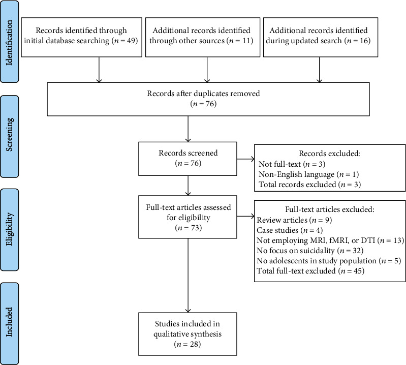 A Systematic Review of MRI Studies and the "Emotional paiN and social Disconnect (END)" Brain Model of Suicidal Behavior in Youth.