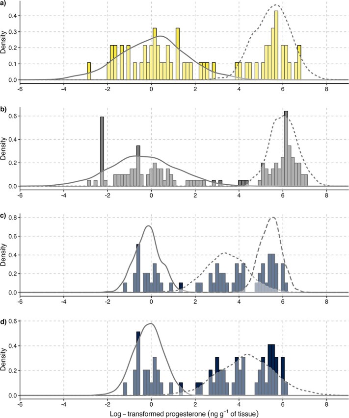 Estimating pregnancy rate from blubber progesterone levels of a blindly biopsied beluga population poses methodological, analytical and statistical challenges.