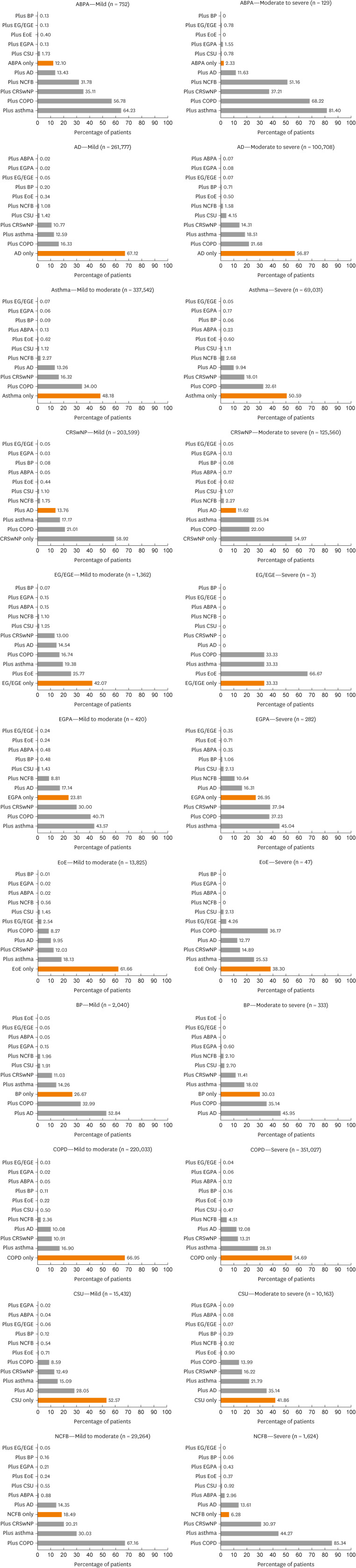 Real-World Investigation of Eosinophilic-Associated Disease Overlap (REVEAL): Analysis of a US Claims Database.