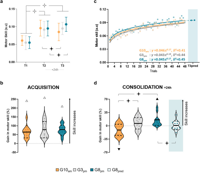 Time of day and sleep effects on motor acquisition and consolidation.