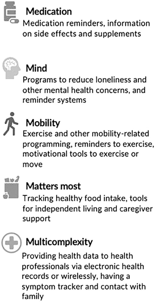 Ascertaining Whether an Intelligent Voice Assistant Can Meet Older Adults' Health-Related Needs in the Context of a Geriatrics 5Ms Framework.