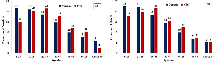 Coverage evaluation of mass drug administration with triple drug regimen in an evaluation unit in Nagpur district of Maharashtra, India.