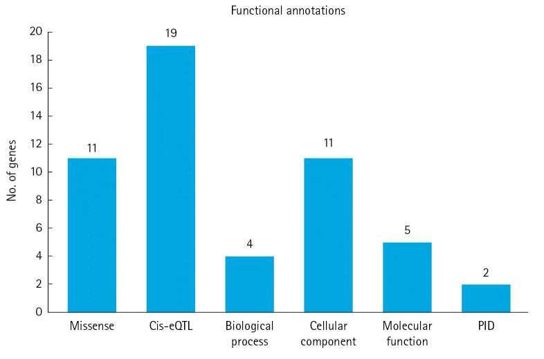 Identification of druggable genes for multiple myeloma based on genomic information.