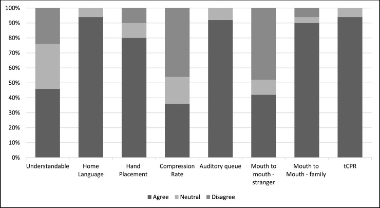 The understandability and quality of telephone-guided bystander cardiopulmonary resuscitation in the Western Cape province of South Africa: A manikin-based study