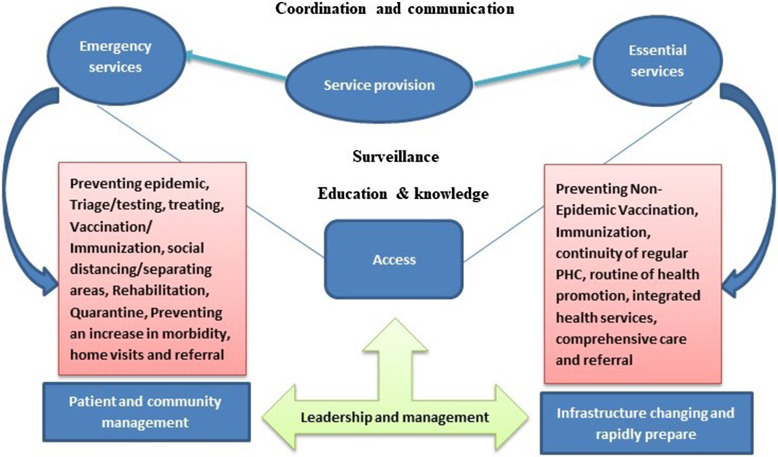 The roles and challenges of the primary health care systems in epidemic management: a scoping review.