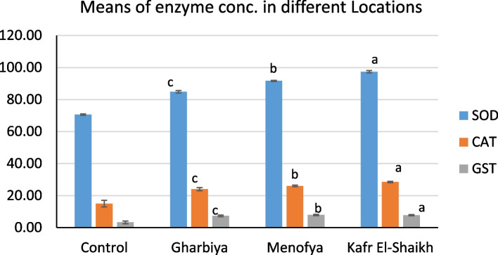 Evaluation of freshwater heavy metals accumulation effect on oxidative stress, Metallothionein biosynthesis and histopathology of Procambarus clarkii (Girard,1985) collected from three locations in the Delta region, Egypt.