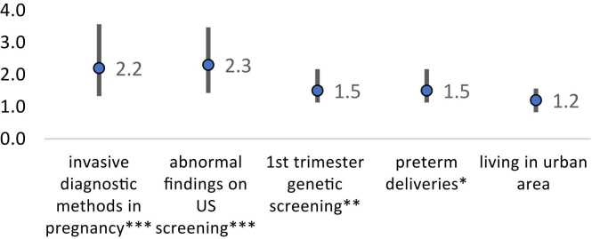 Prenatal ultrasound screening and congenital anomalies at birth by region: Pattern and distribution in Latvia