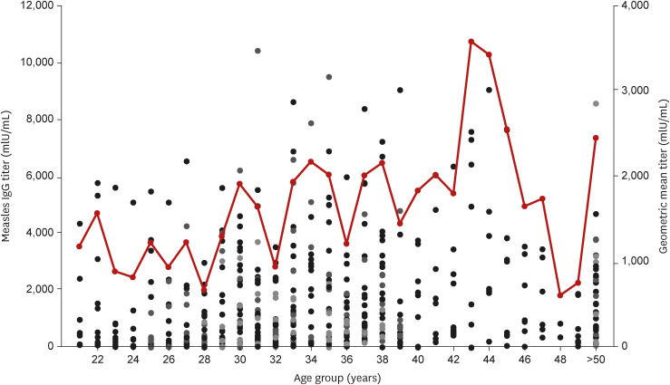 Seroprevalence of Measles IgG Antibodies in Married Immigrant Women from Multicultural Families in Korea.