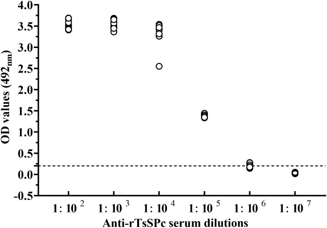 Molecular characterization of a novel serine proteinase from Trichinella spiralis and its participation in larval invasion of gut epithelium.