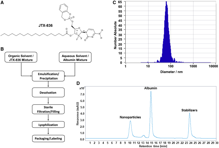 JNTX-101, a novel albumin-encapsulated gemcitabine prodrug, is efficacious and operates via caveolin-1-mediated endocytosis.