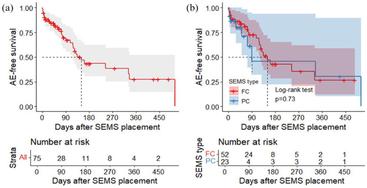 Efficacy and safety of self-expanding metal stents in patients with inoperable esophageal cancer: a real-life study.